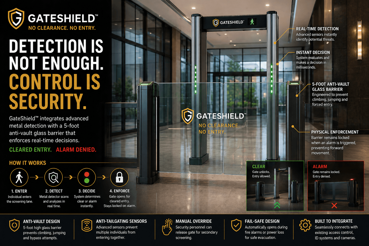 GateShield operational overview showing real-time detection, instant decision, physical enforcement, and the four-step screening flow.
